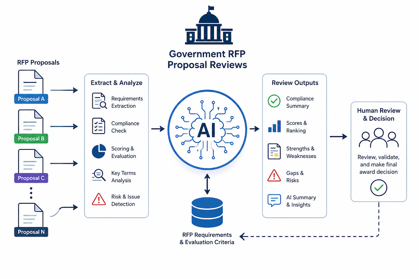 Government agencies are moving to rely heavily on AI for proposal reviews.